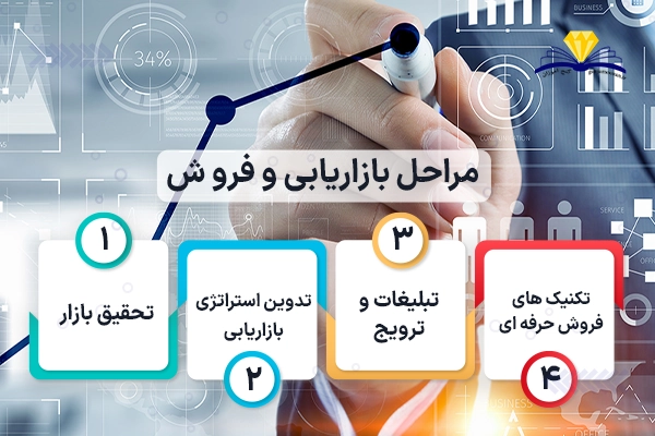 مراحل اساسی بازاریابی و فروش